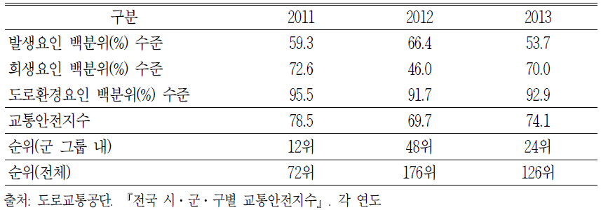 최근 3년간 교통안전지수