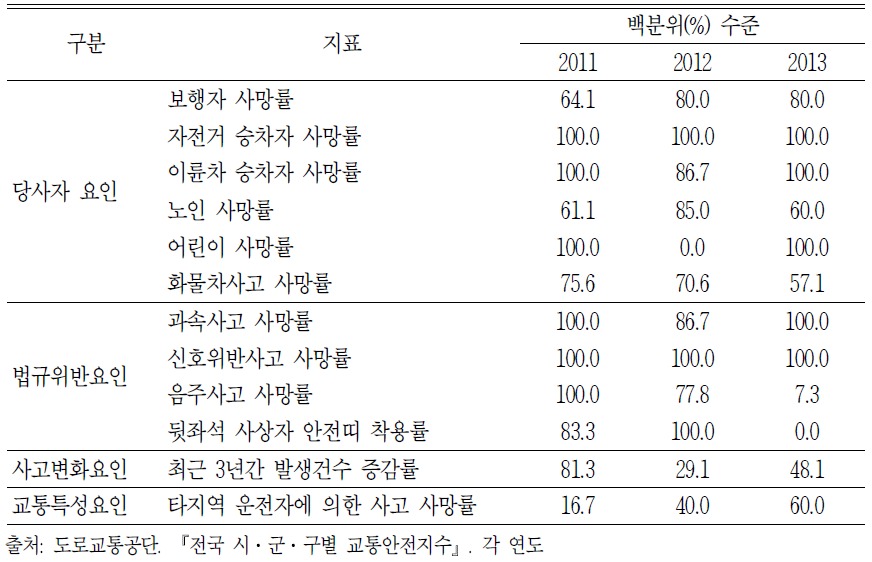 최근 3년간 보조안전지수, 2013