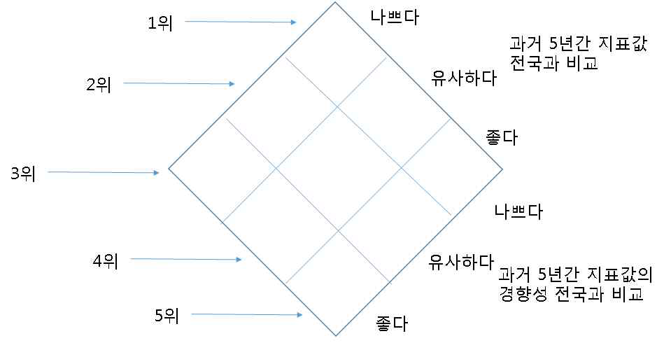 우선순위 설정을 위한 황금다이아몬드 방식