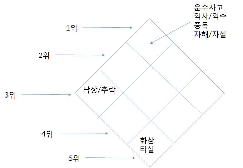 손상기전의 황금다이아몬드(통계청 KOSIS 자료 이용)