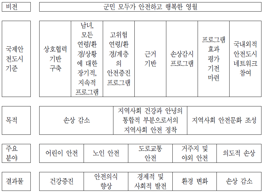 영월군 안전도시사업 틀(framework)