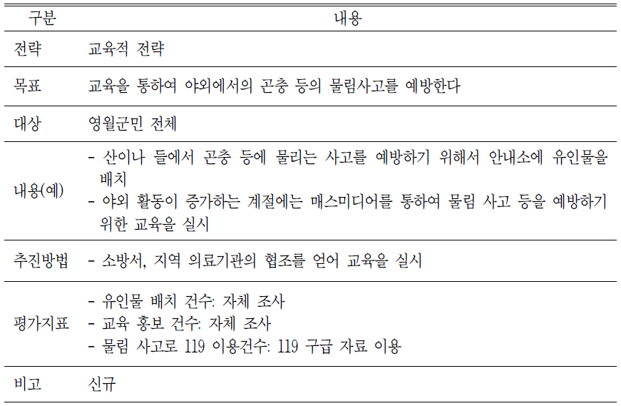 야외에서 곤충 등의 물림 사고 예방을 위한 프로그램