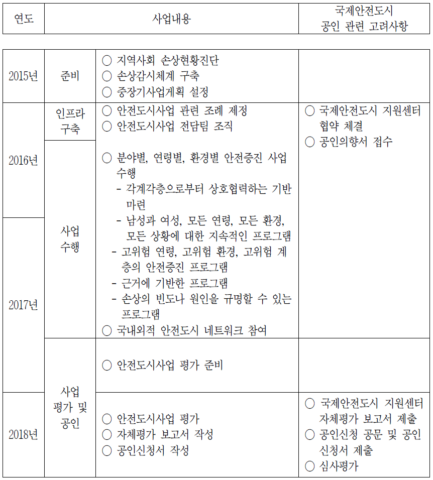 영월군 안전도시사업 연차별 추진계획