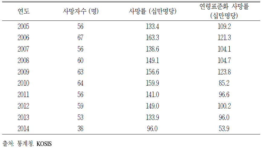 영월군 과거 10년간 손상사망자 수 및 손상사망률