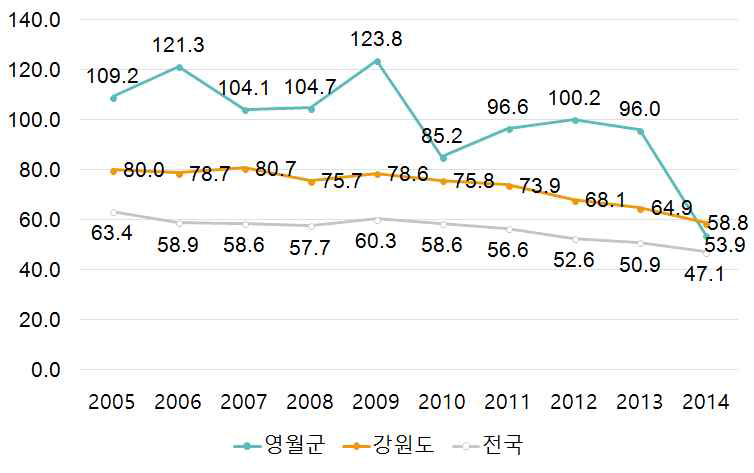 인구 10만명당 손상사망률 비교