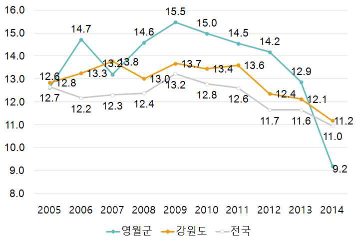 전체 사망자 중 손상사망자 비율(%) 비교