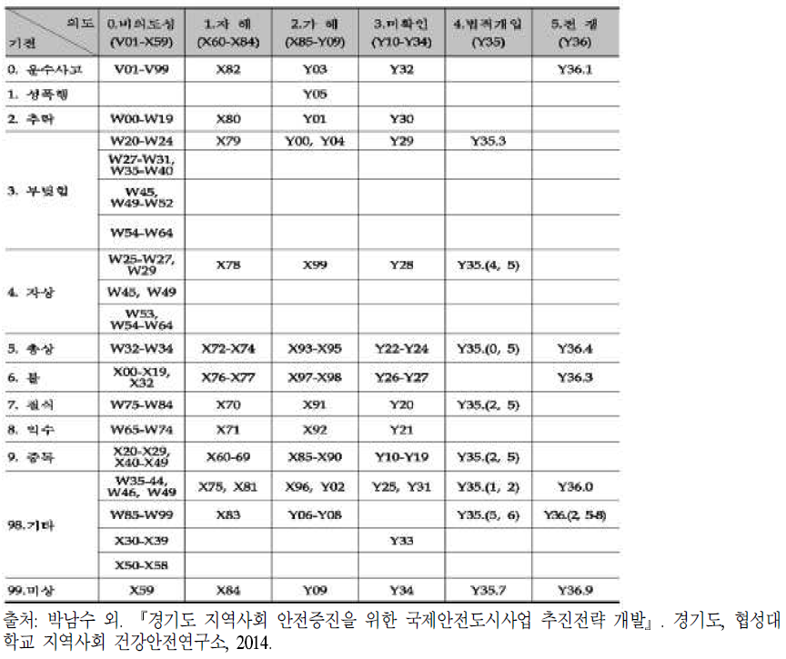 손상분류기준