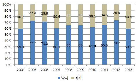 손상사망자 중 성별 점유율 추이