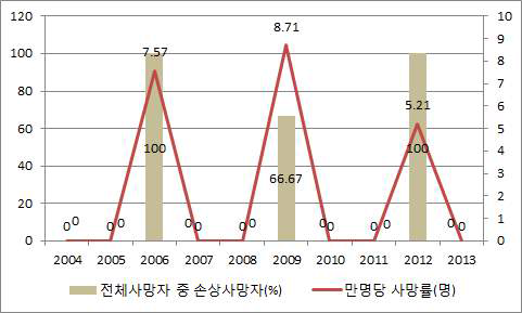 7～12세의 손상사망 추이