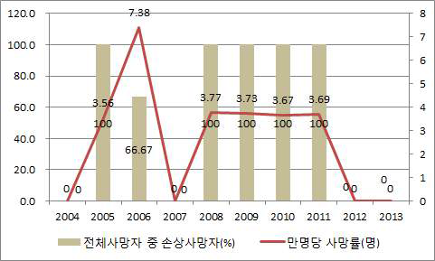 13～18세의 손상사망 추이