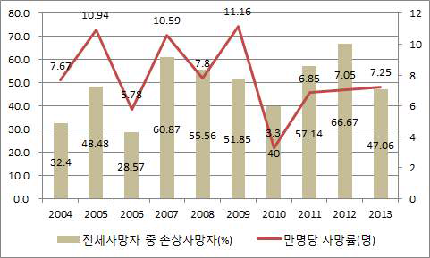 19～44세의 손상사망 추이