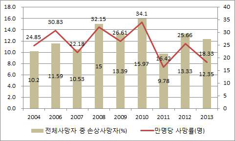 65～74세의 손상사망 추이