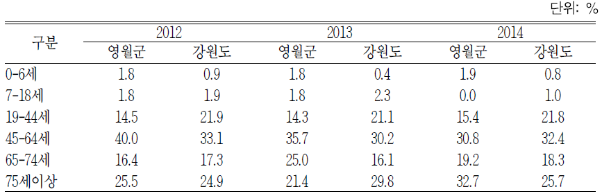 손상사망자의 연령별 점유율 비교