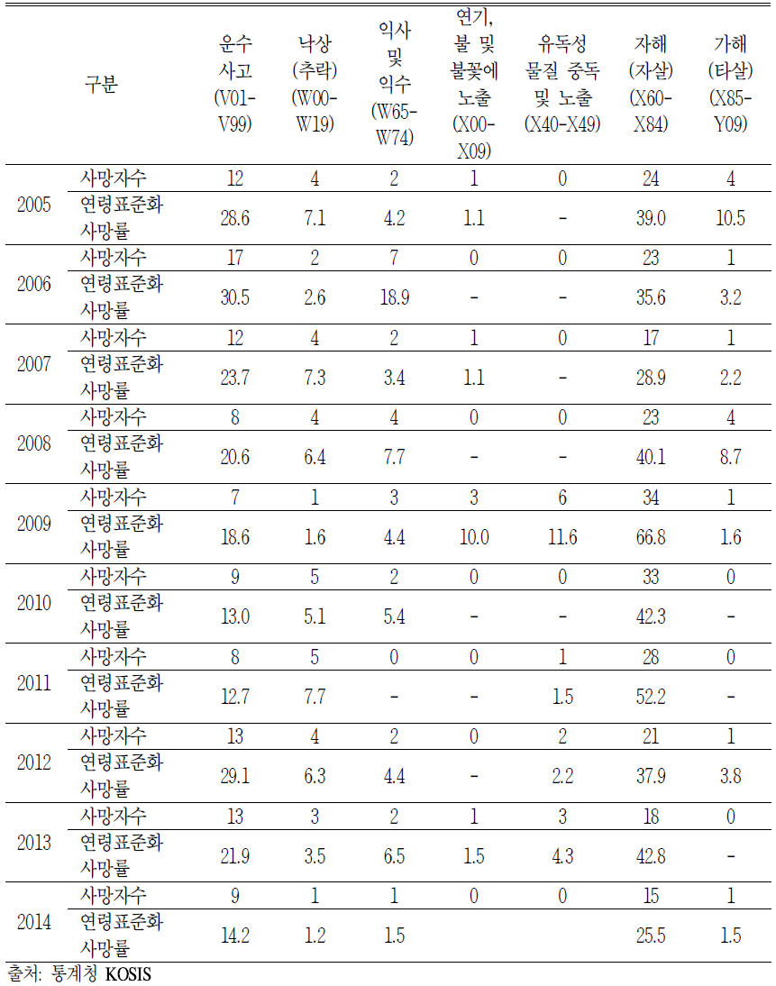 손상기전별 사망자 수, 인구 10만명당 연령표준화사망률, 2005～2014