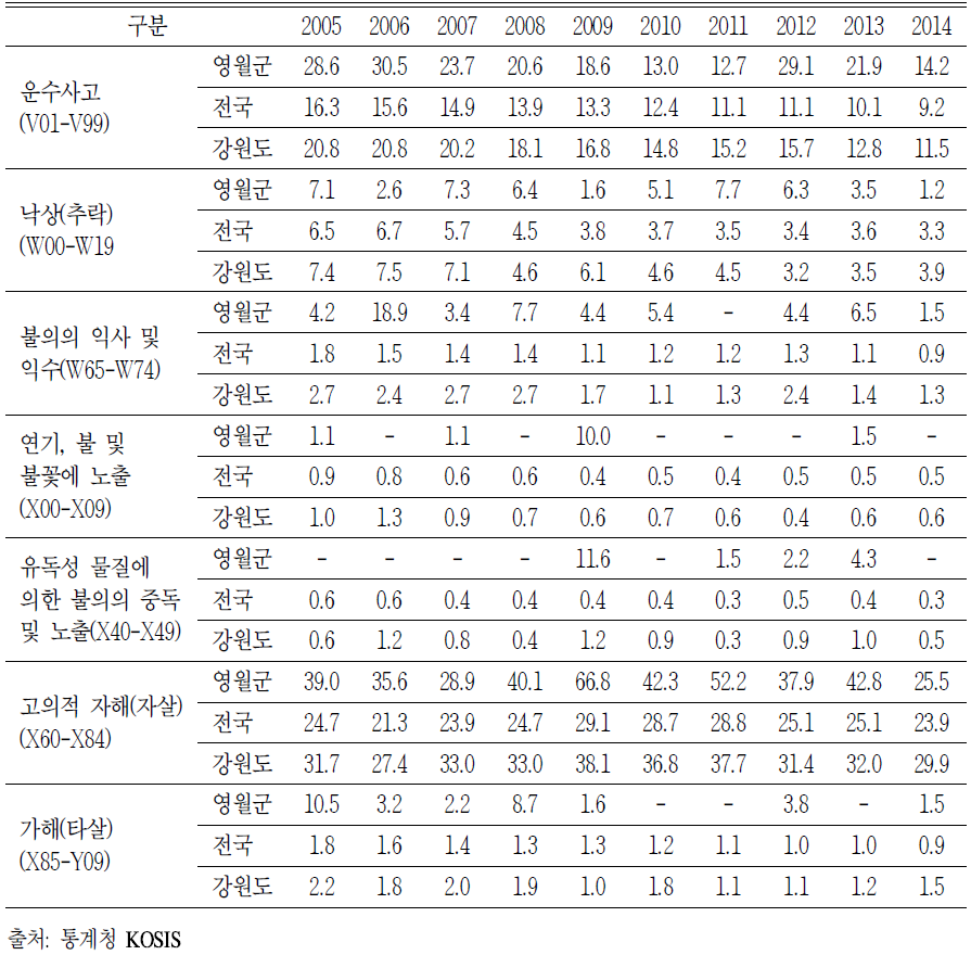 손상기전별 인구 10만명당 연령표준화사망률 비교, 2005～2014