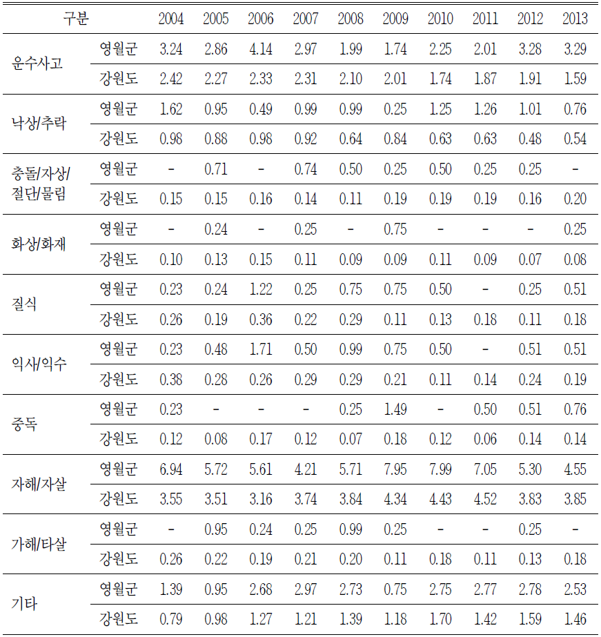 손상기전별 인구 만명당 연령표준화 사망률 비교