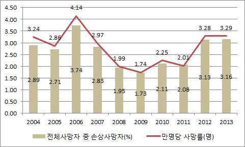 운수사고 사망 추이