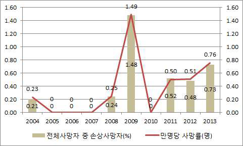 중독 사망 추이