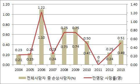 질식 사망 추이