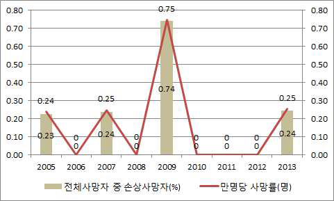 화상/화재 사망 추이