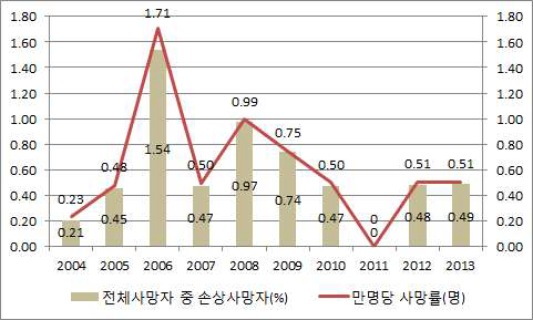 익수/익사 추이