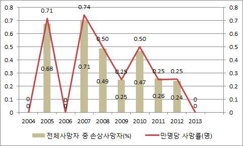 충돌/자상/절단/물림 사망 추이