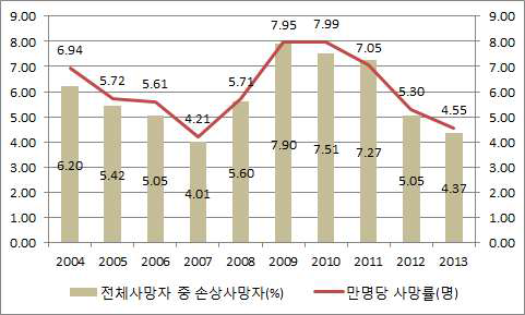 자해/자살 추이