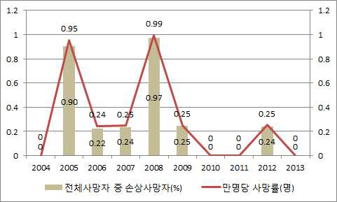 폭행/타살 추이