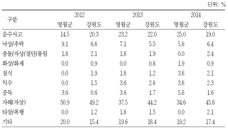 손상기전별 연도별 손상사망 점유율 추이 비교