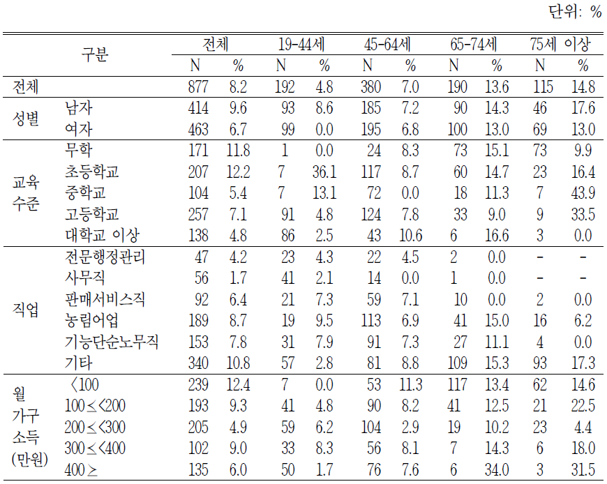 연간 사고중독 경험률, 2013