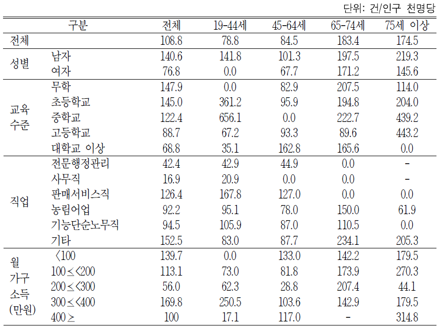 연간 사고중독 건수율, 2013