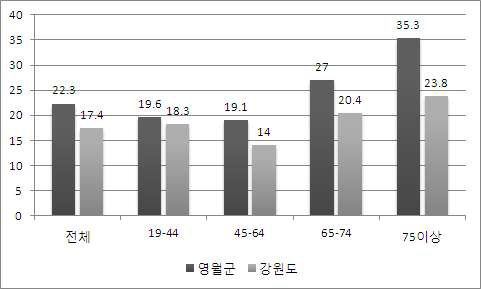 낙상 경험률, 2013