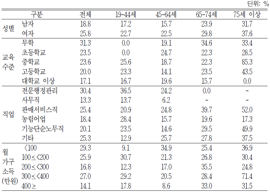 연간 낙상 경험률, 2013