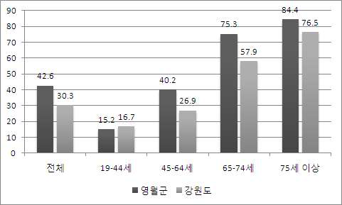 낙상에 대한 두려움, 2013