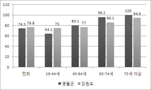 운전 중 안전벨트 착용률