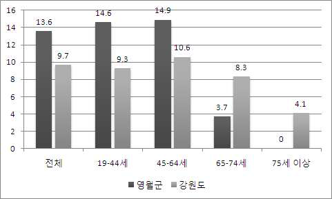 자동차 음주운전율