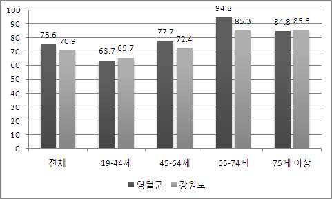 보조석 안전벨트 착용률