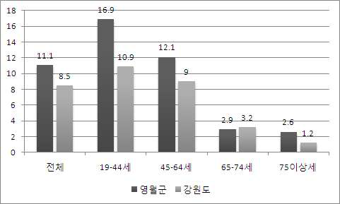 음주차량 동승 경험률