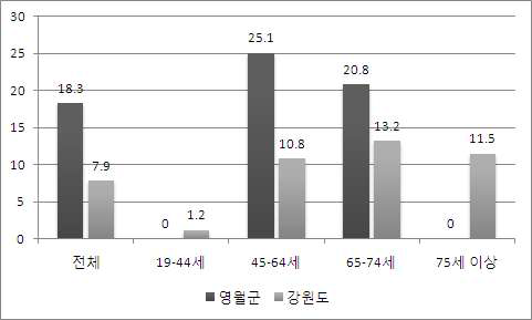 오토바이 음주운전율