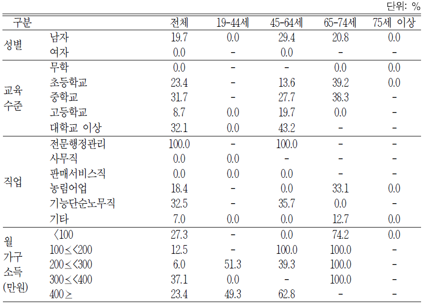 오토바이 음주운전율, 2013