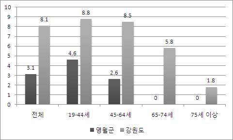 자전거 보호장구 작용률