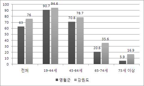 심폐소생술 인지율, 2012