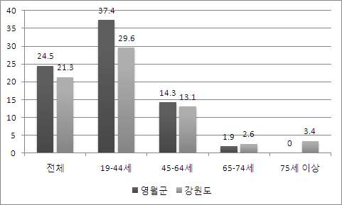 심폐소생술 교육경험률, 2012