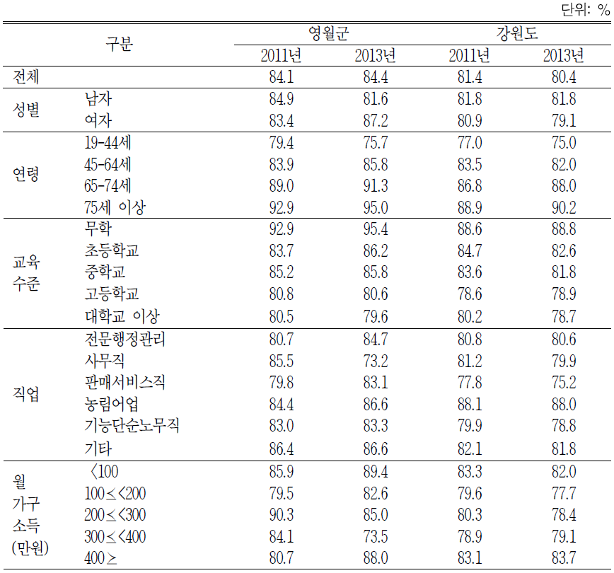 전반적인 안전수준에 대한 만족도 비교