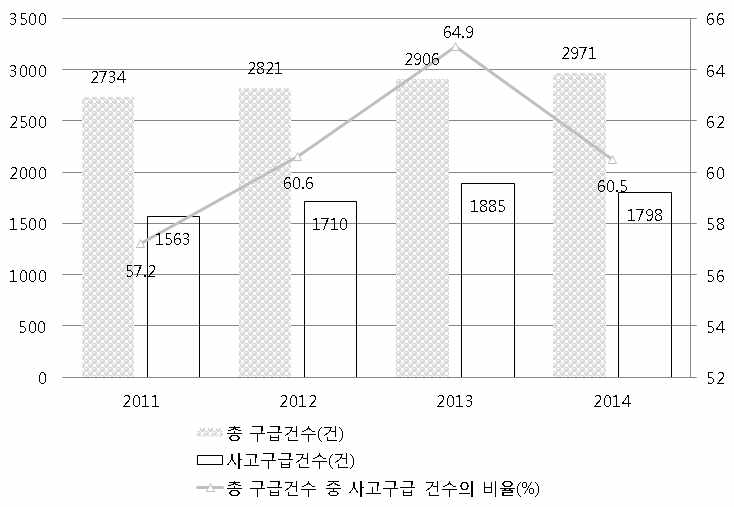 연도별 사고구급건수 추이