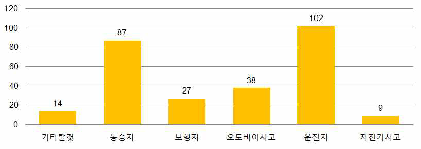 운수사고 기전별 사고구급건수, 2014