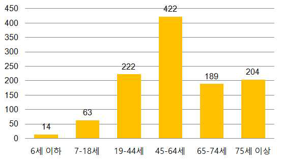 연령별 사고구급건수, 2014