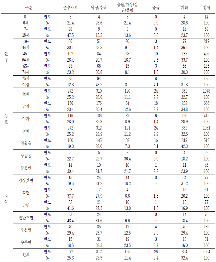 손상기전별 구급현황