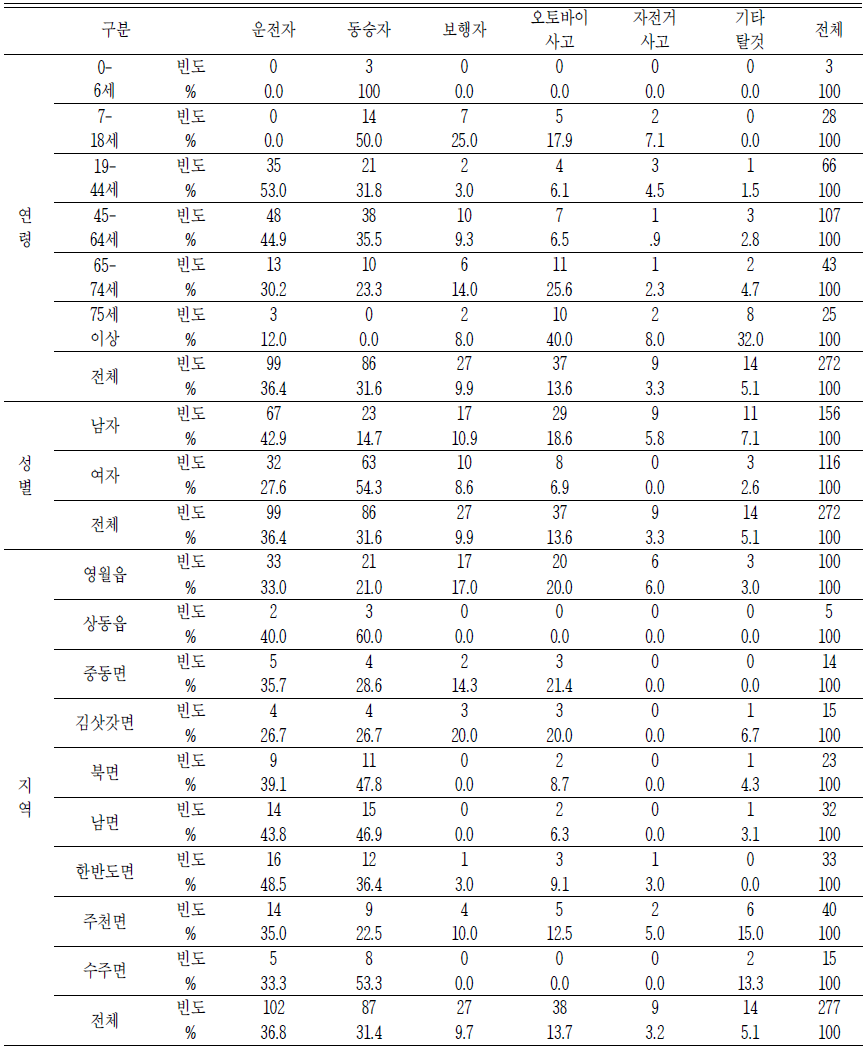 운수사고 유형별 구급현황