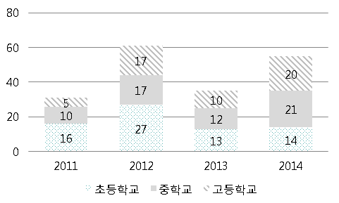 연도별 학교유형별 청구건수